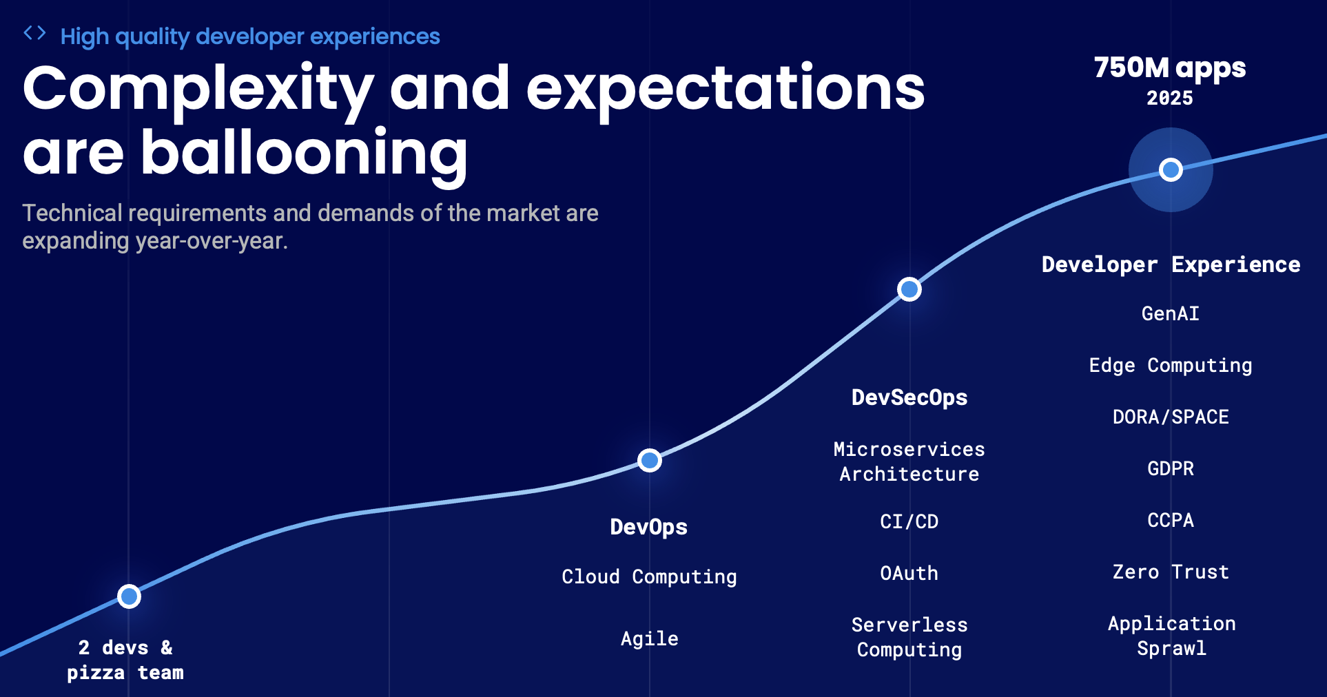 Complexity and Expectations