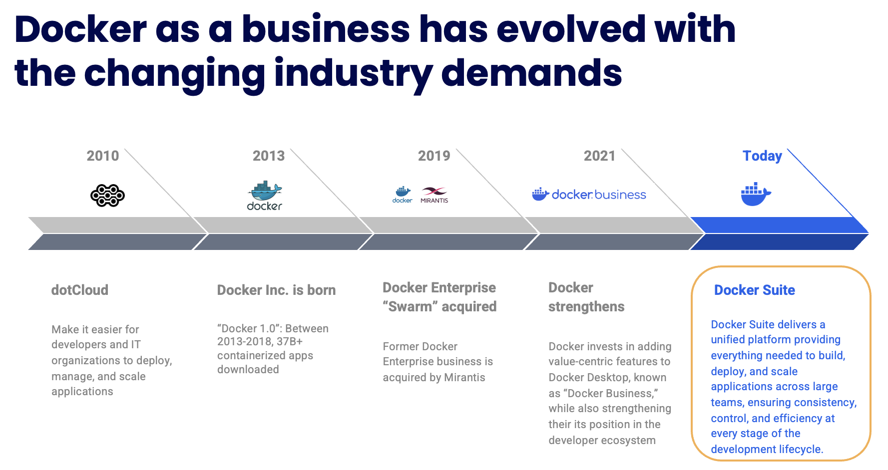 Docker Evolution