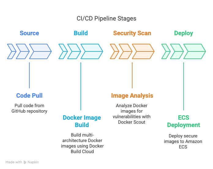 pipeline-architecture